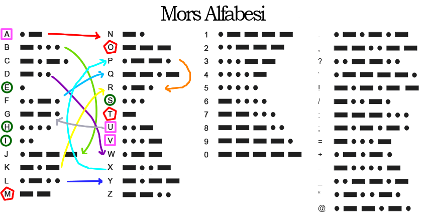 Mors Alfabesi ve Öğrenmenin Kolay Yolları